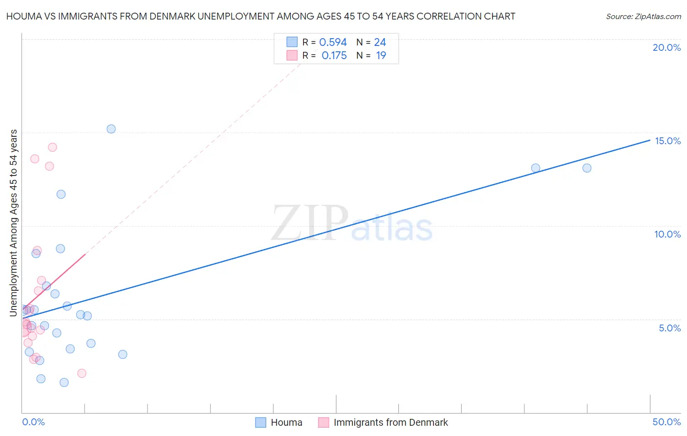 Houma vs Immigrants from Denmark Unemployment Among Ages 45 to 54 years