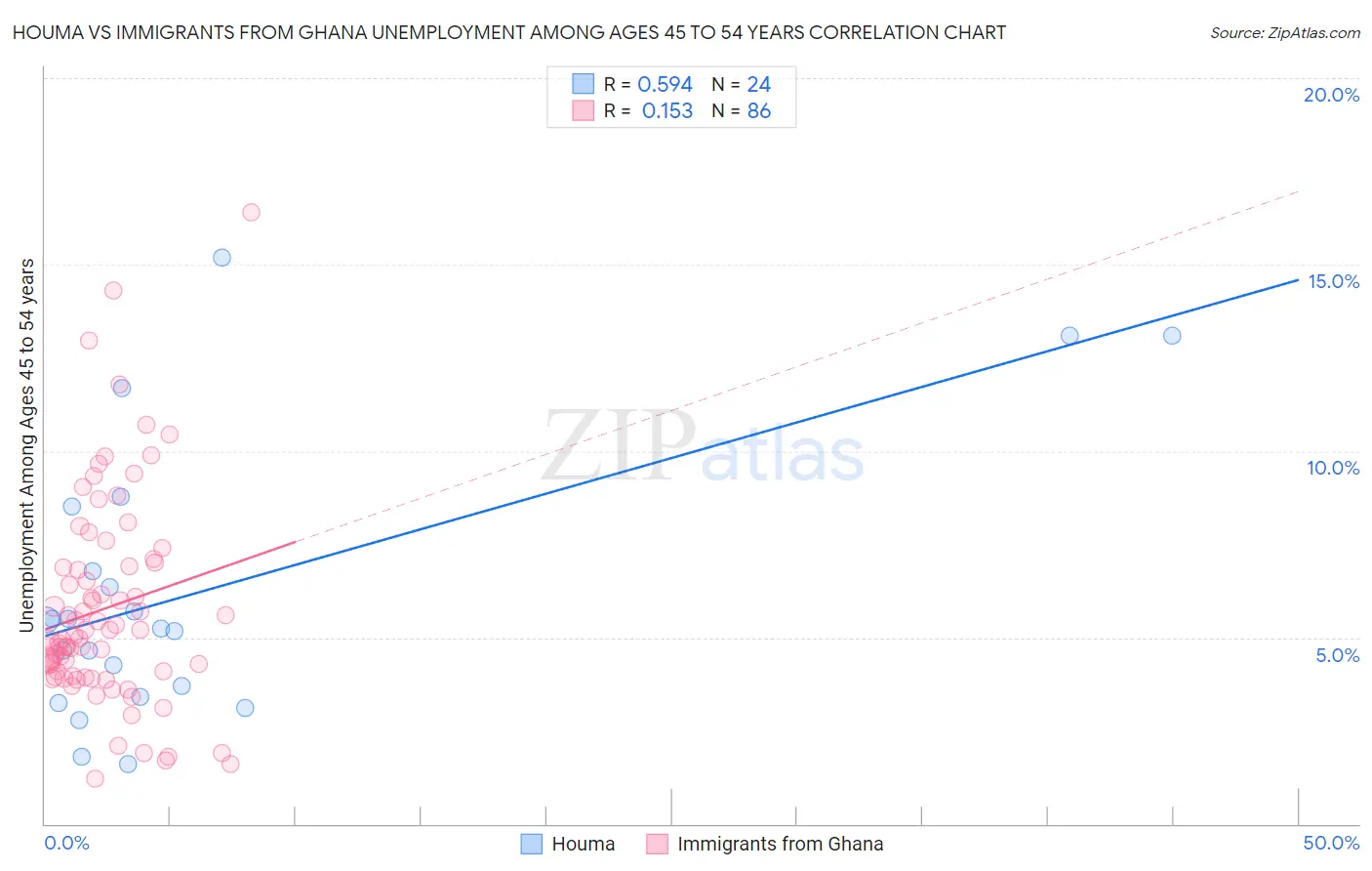 Houma vs Immigrants from Ghana Unemployment Among Ages 45 to 54 years