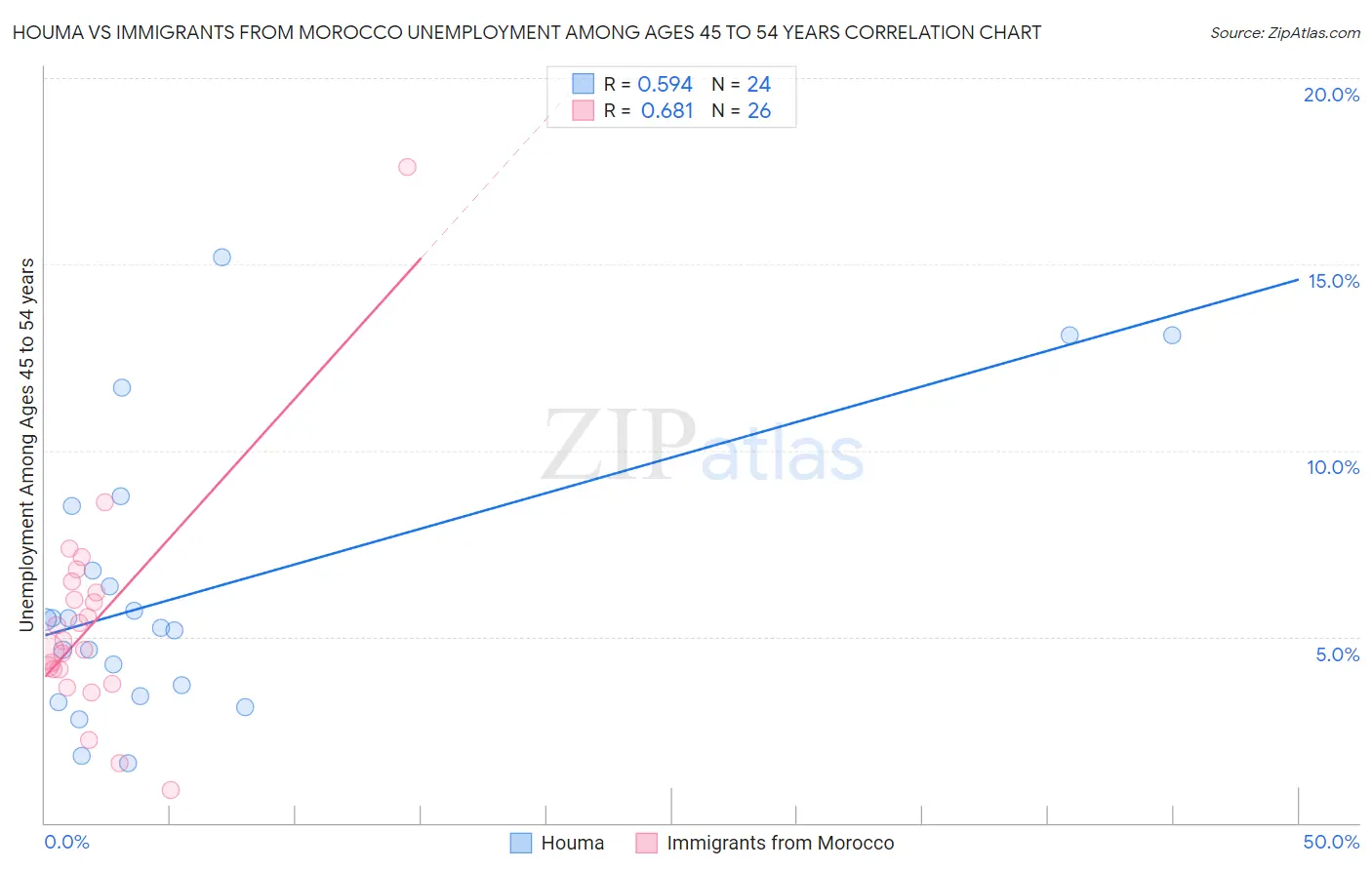 Houma vs Immigrants from Morocco Unemployment Among Ages 45 to 54 years