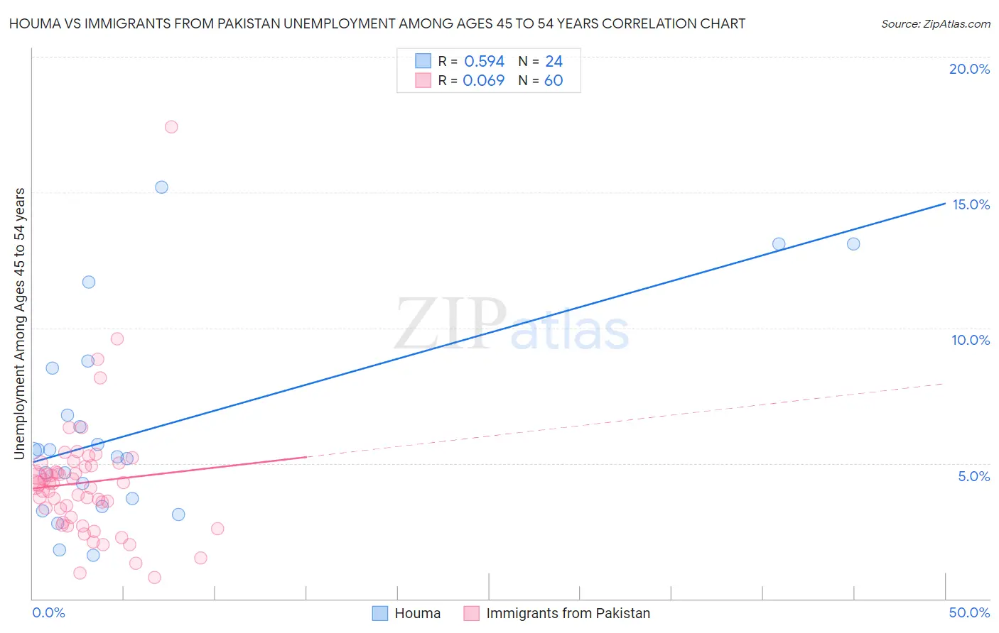 Houma vs Immigrants from Pakistan Unemployment Among Ages 45 to 54 years