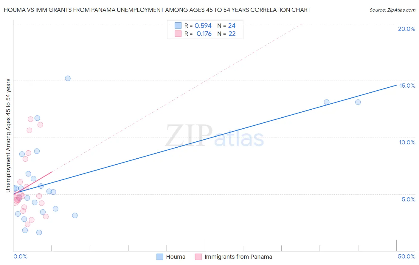 Houma vs Immigrants from Panama Unemployment Among Ages 45 to 54 years