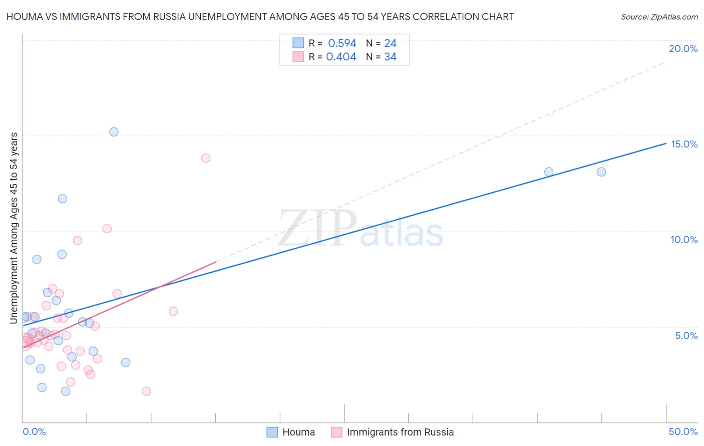 Houma vs Immigrants from Russia Unemployment Among Ages 45 to 54 years