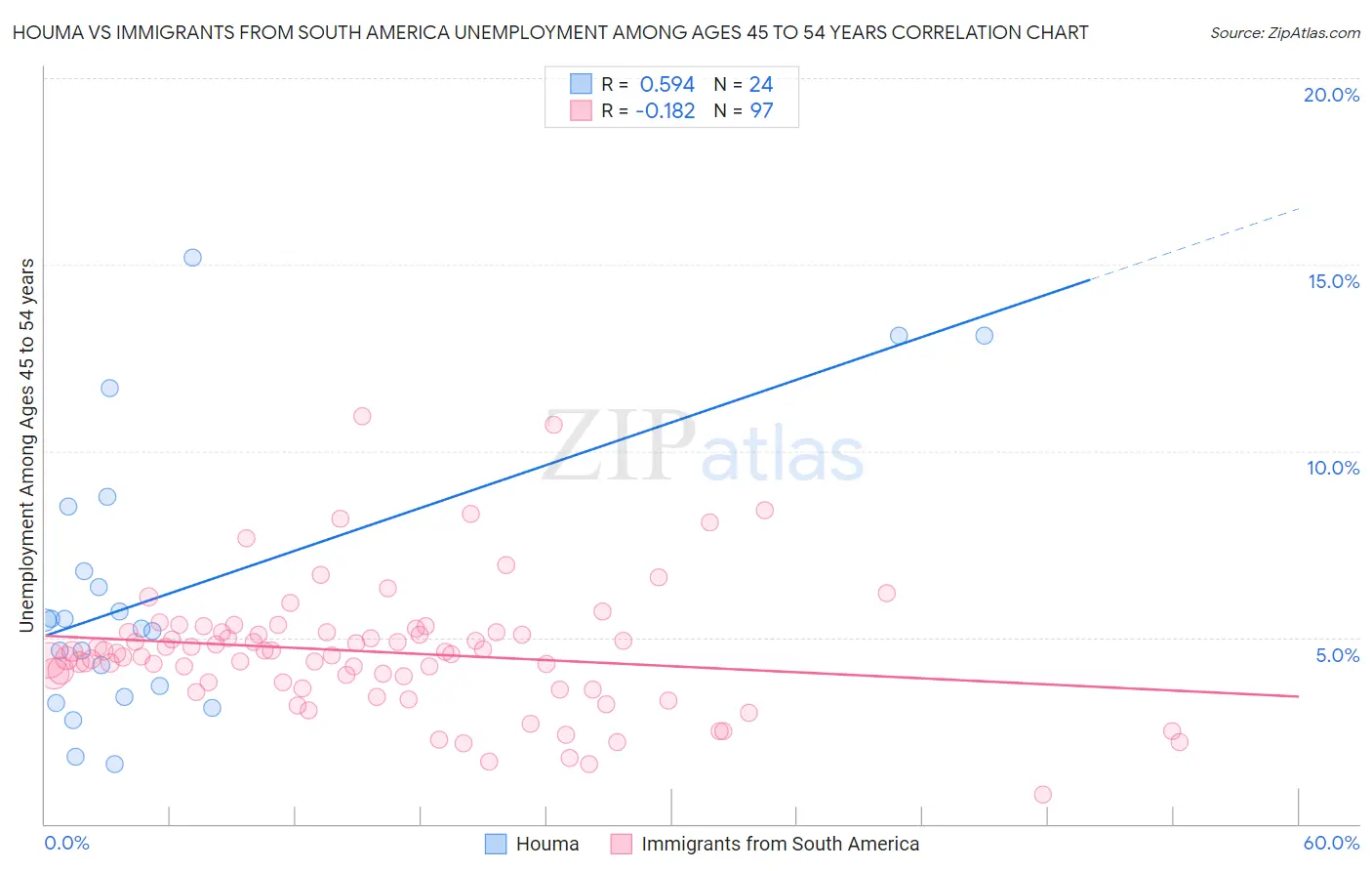 Houma vs Immigrants from South America Unemployment Among Ages 45 to 54 years