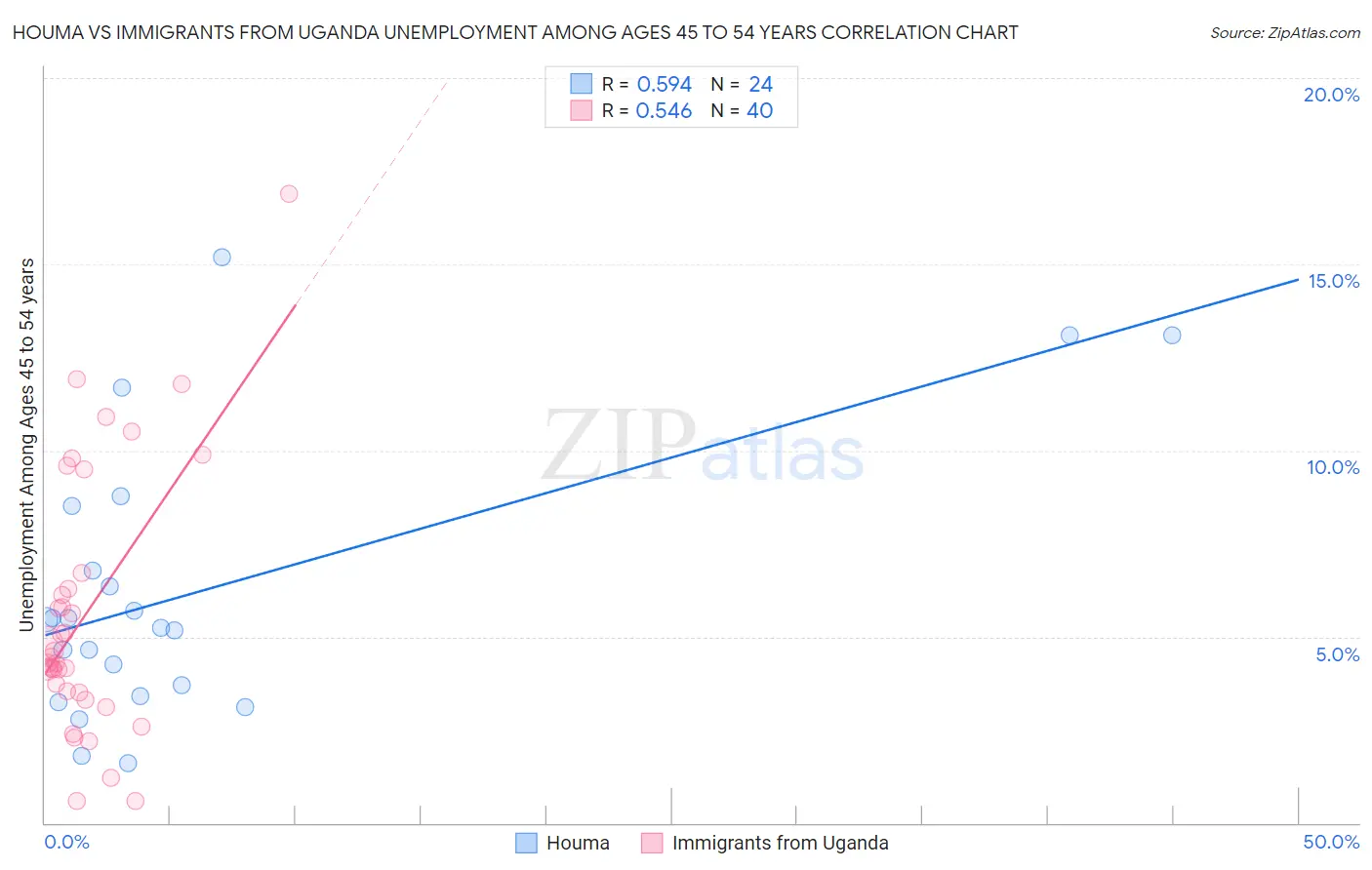 Houma vs Immigrants from Uganda Unemployment Among Ages 45 to 54 years