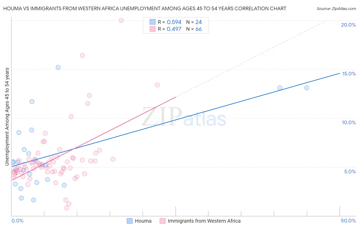 Houma vs Immigrants from Western Africa Unemployment Among Ages 45 to 54 years