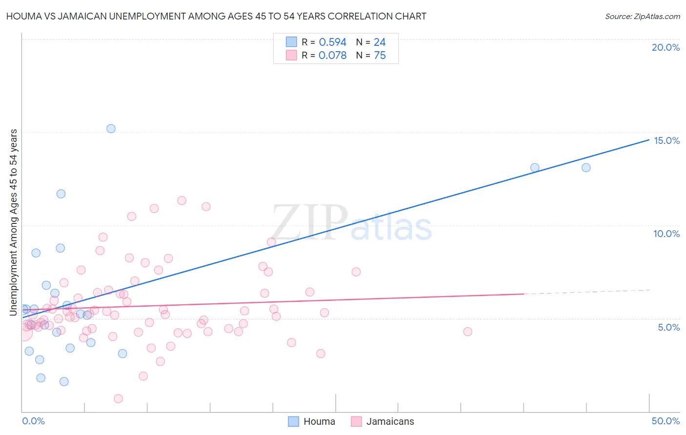 Houma vs Jamaican Unemployment Among Ages 45 to 54 years