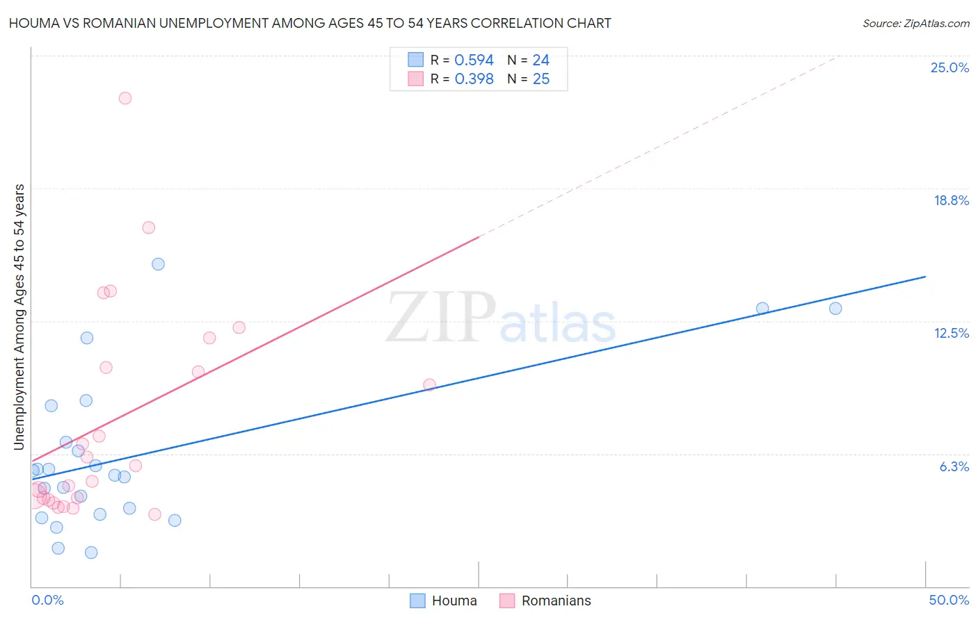 Houma vs Romanian Unemployment Among Ages 45 to 54 years