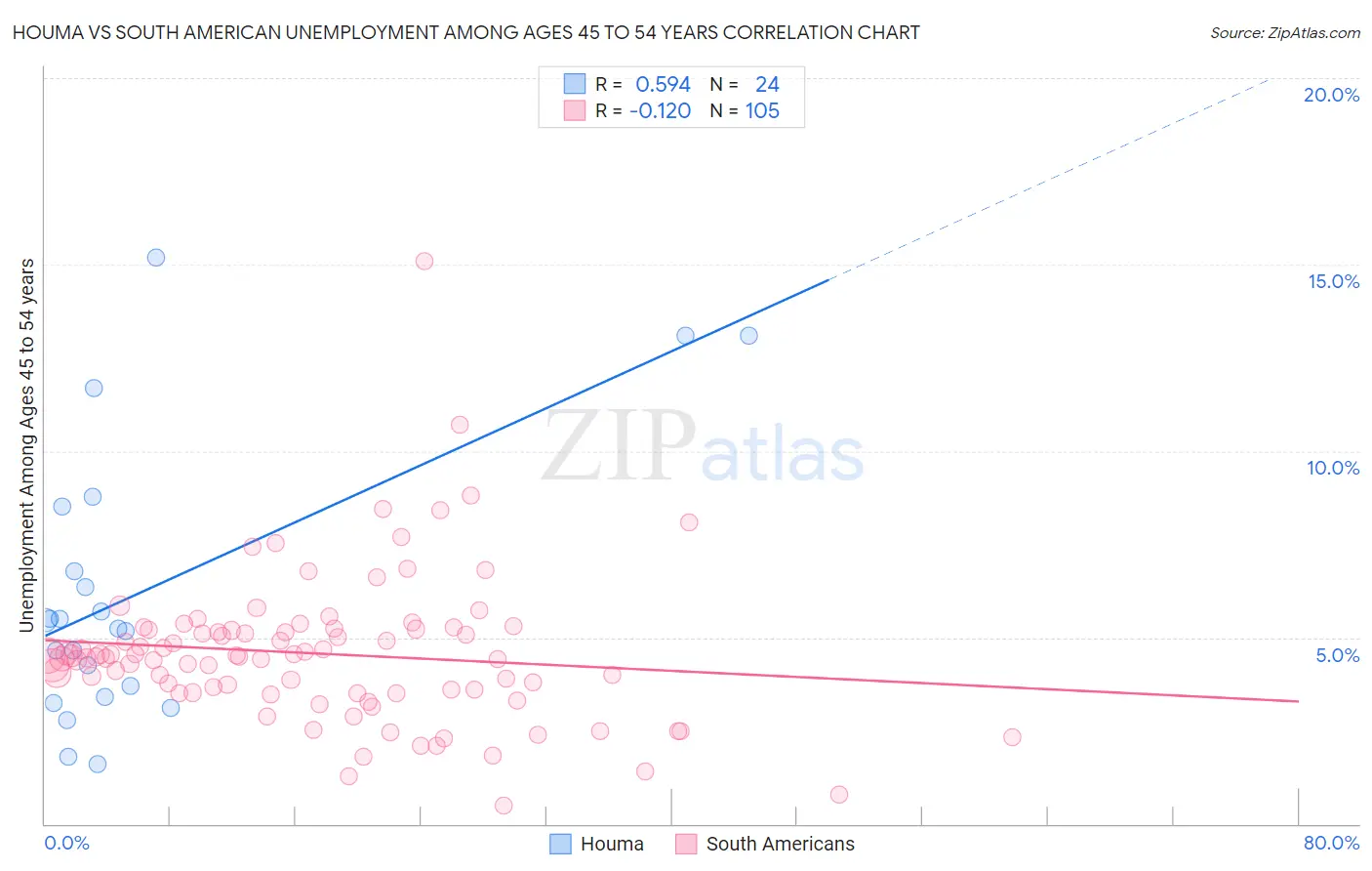 Houma vs South American Unemployment Among Ages 45 to 54 years