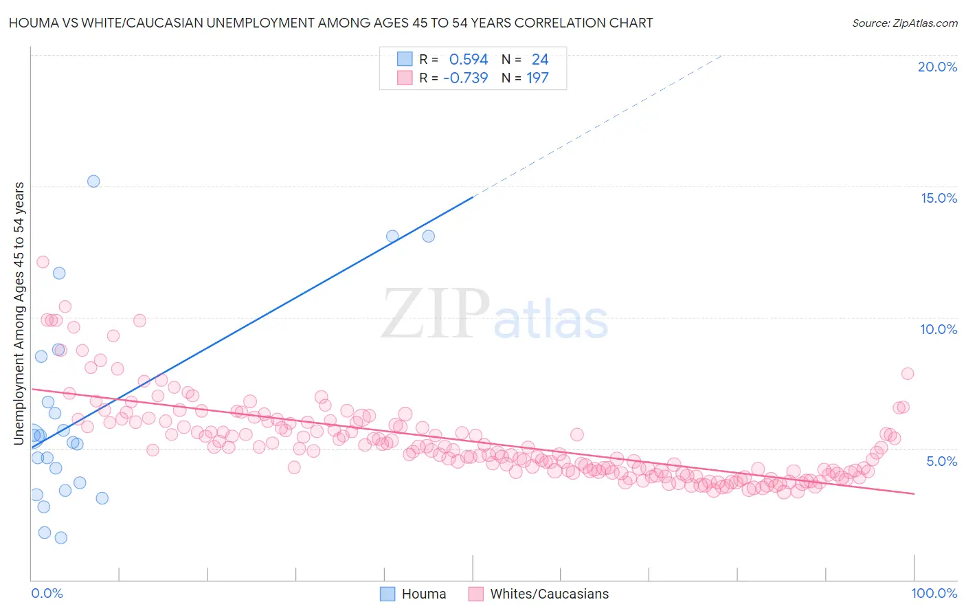 Houma vs White/Caucasian Unemployment Among Ages 45 to 54 years