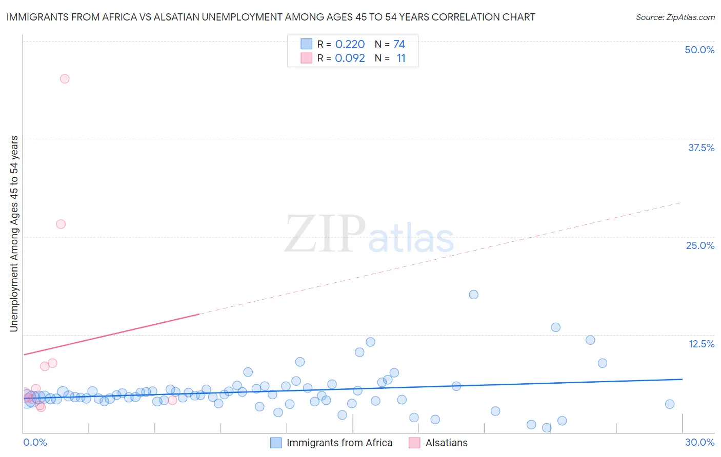 Immigrants from Africa vs Alsatian Unemployment Among Ages 45 to 54 years