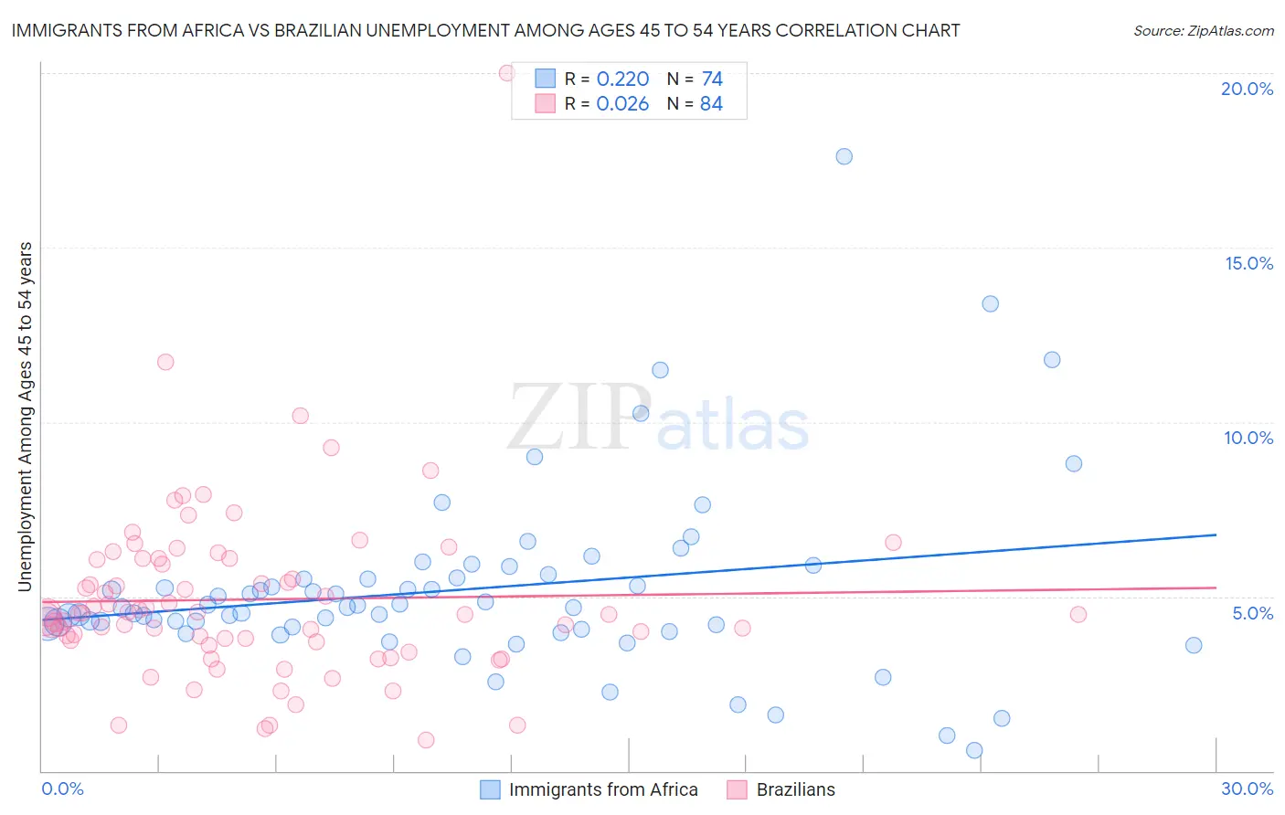 Immigrants from Africa vs Brazilian Unemployment Among Ages 45 to 54 years