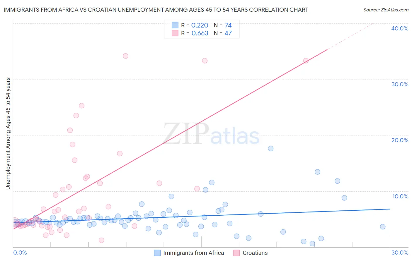 Immigrants from Africa vs Croatian Unemployment Among Ages 45 to 54 years