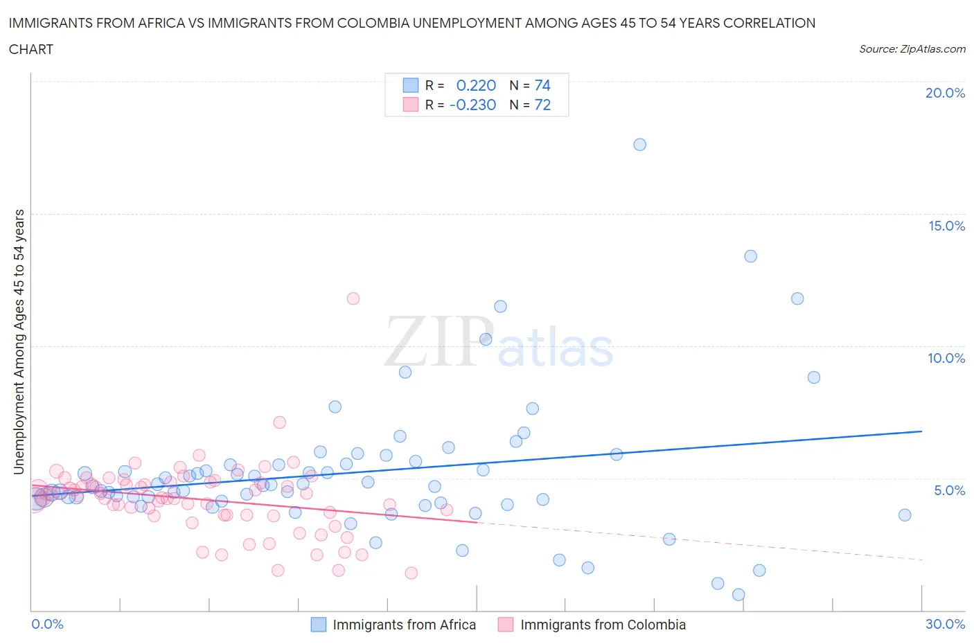 Immigrants from Africa vs Immigrants from Colombia Unemployment Among Ages 45 to 54 years