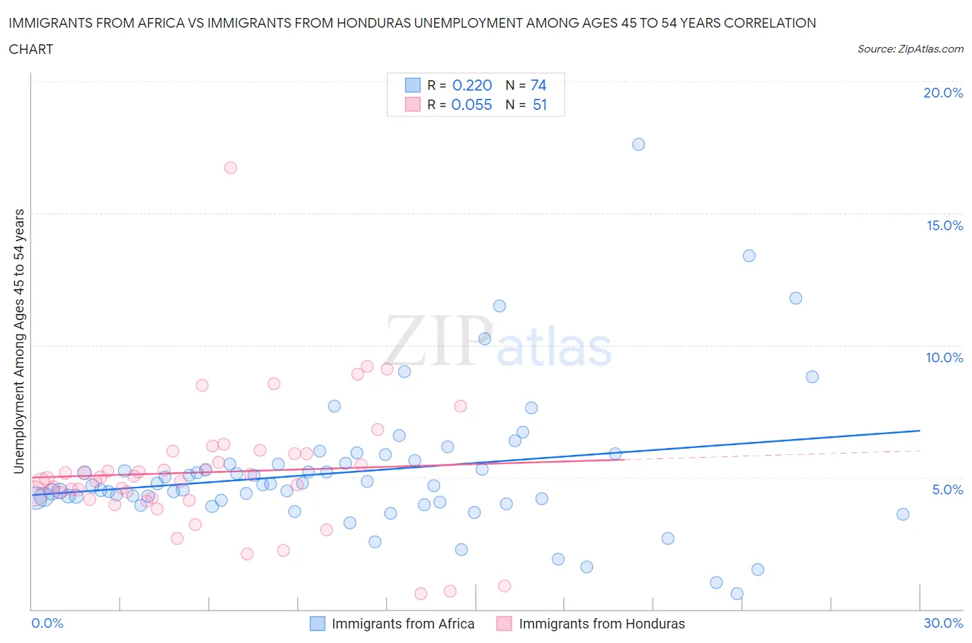 Immigrants from Africa vs Immigrants from Honduras Unemployment Among Ages 45 to 54 years