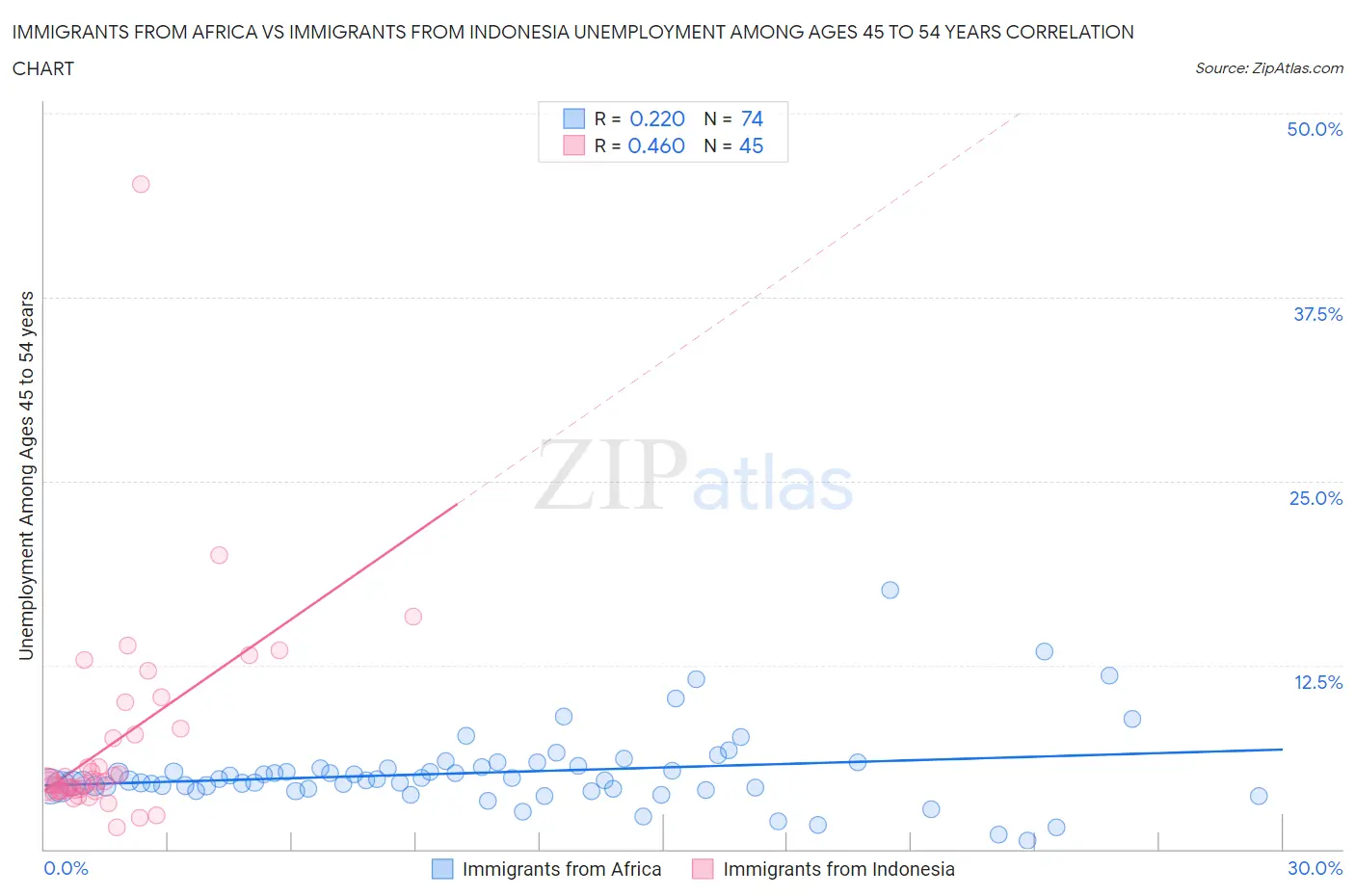 Immigrants from Africa vs Immigrants from Indonesia Unemployment Among Ages 45 to 54 years