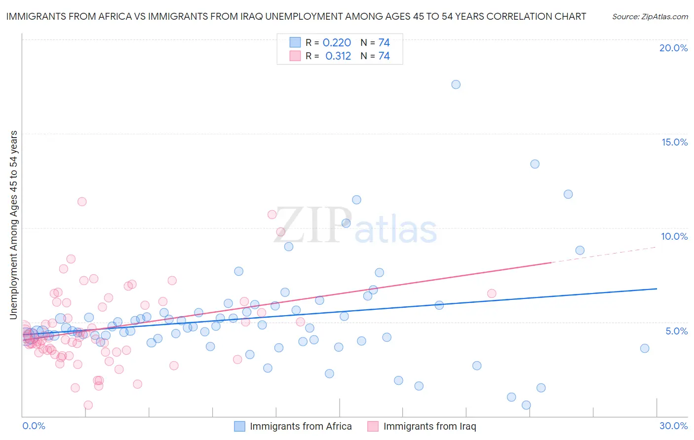 Immigrants from Africa vs Immigrants from Iraq Unemployment Among Ages 45 to 54 years