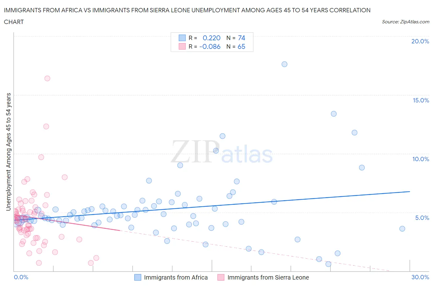 Immigrants from Africa vs Immigrants from Sierra Leone Unemployment Among Ages 45 to 54 years