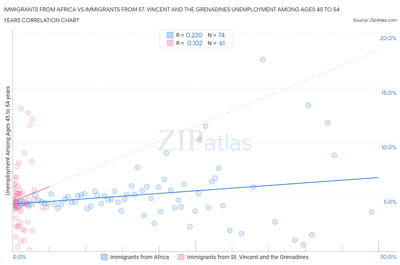 Immigrants from Africa vs Immigrants from St. Vincent and the Grenadines Unemployment Among Ages 45 to 54 years