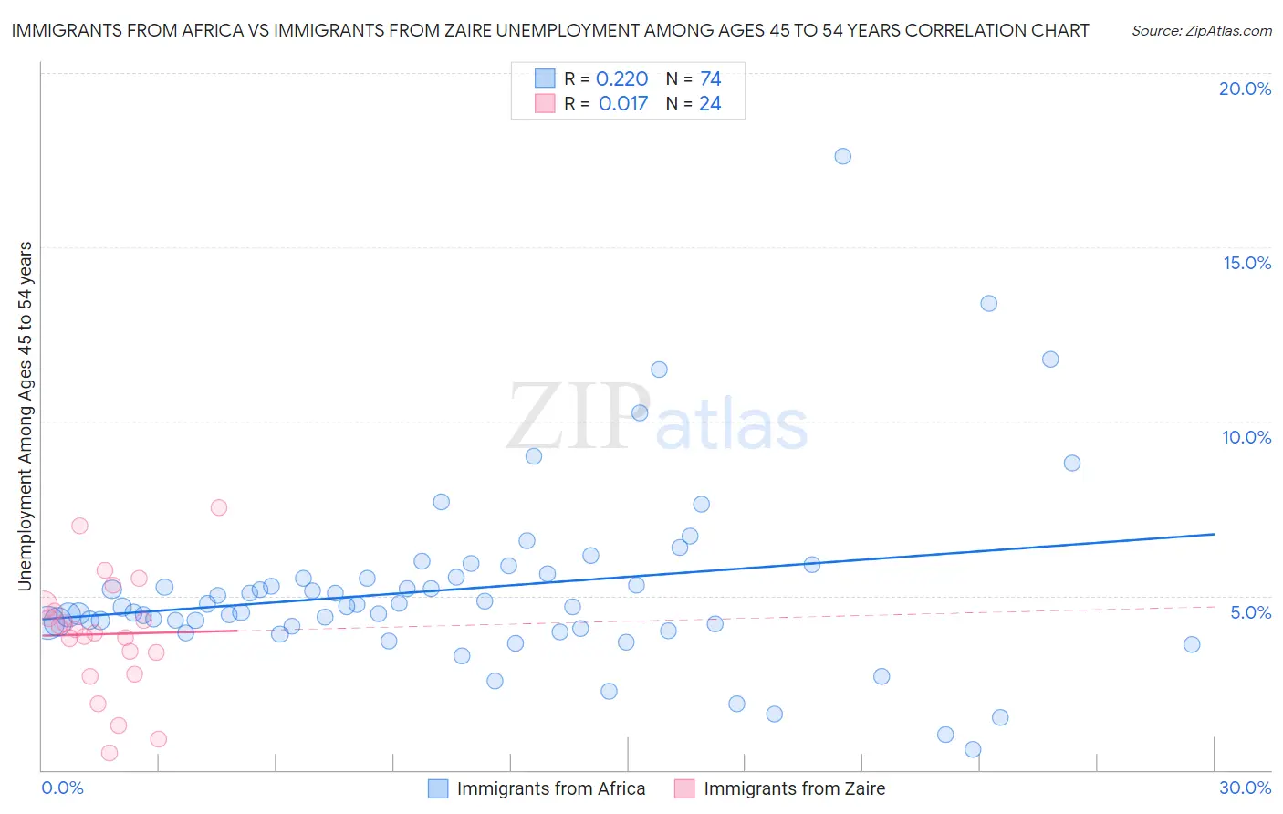 Immigrants from Africa vs Immigrants from Zaire Unemployment Among Ages 45 to 54 years