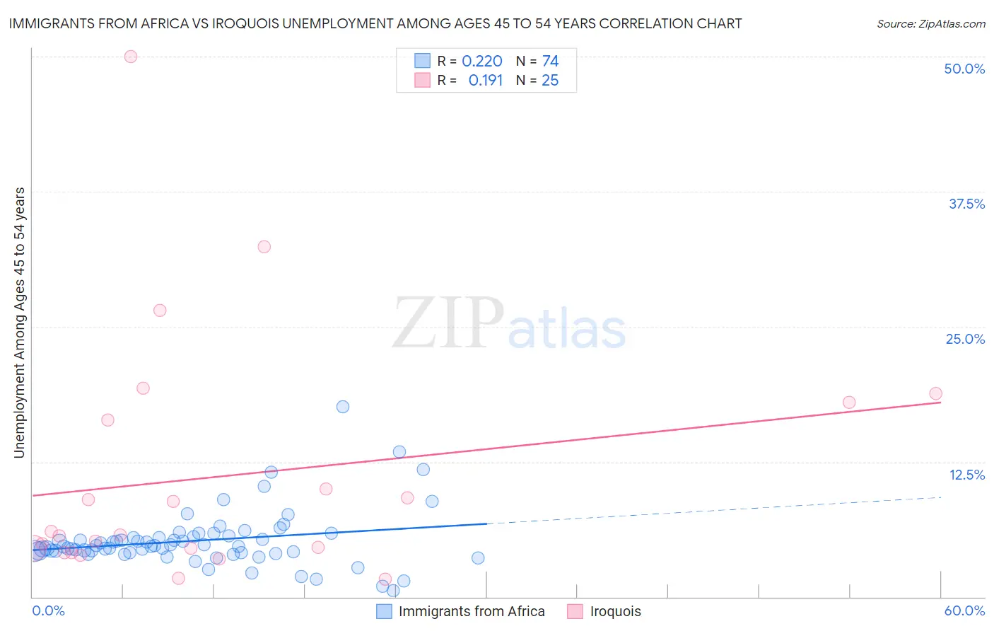 Immigrants from Africa vs Iroquois Unemployment Among Ages 45 to 54 years