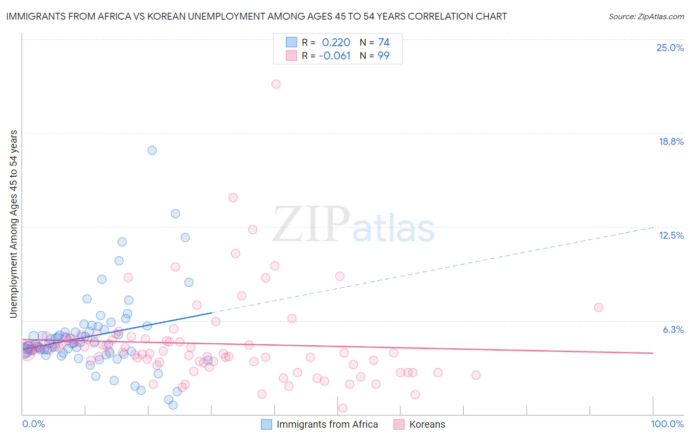 Immigrants from Africa vs Korean Unemployment Among Ages 45 to 54 years