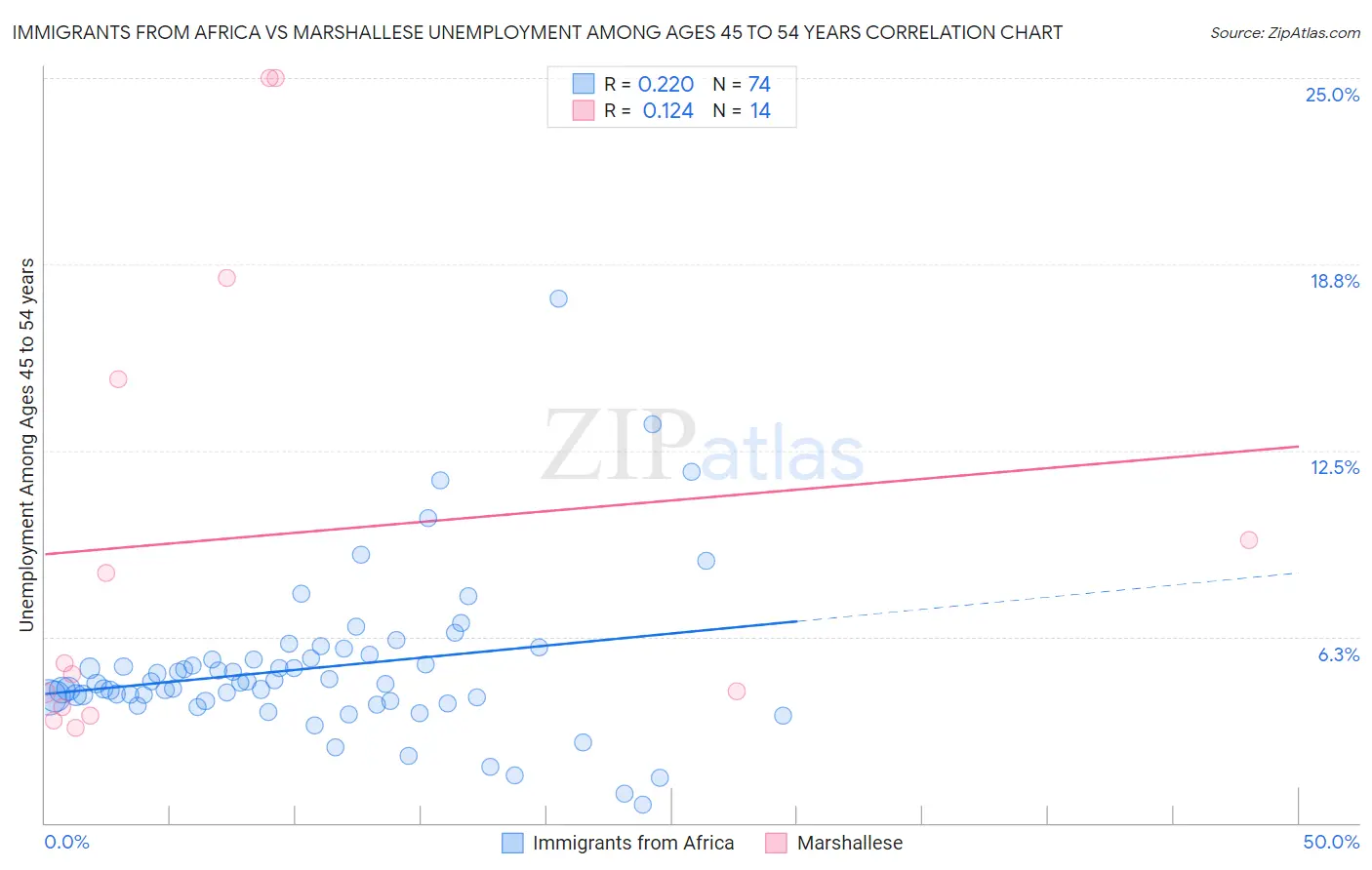 Immigrants from Africa vs Marshallese Unemployment Among Ages 45 to 54 years