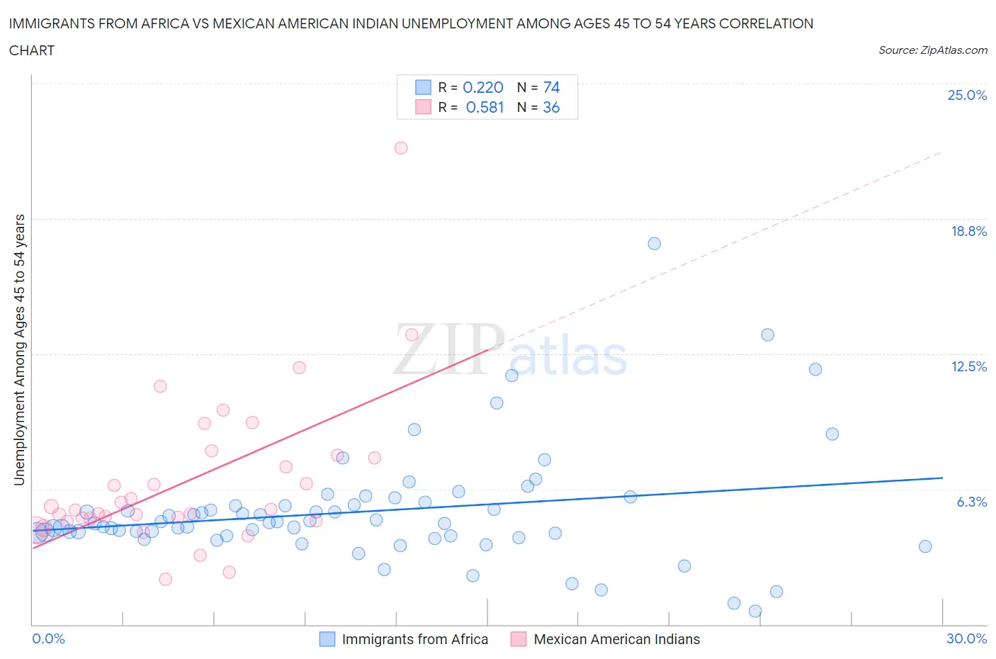 Immigrants from Africa vs Mexican American Indian Unemployment Among Ages 45 to 54 years