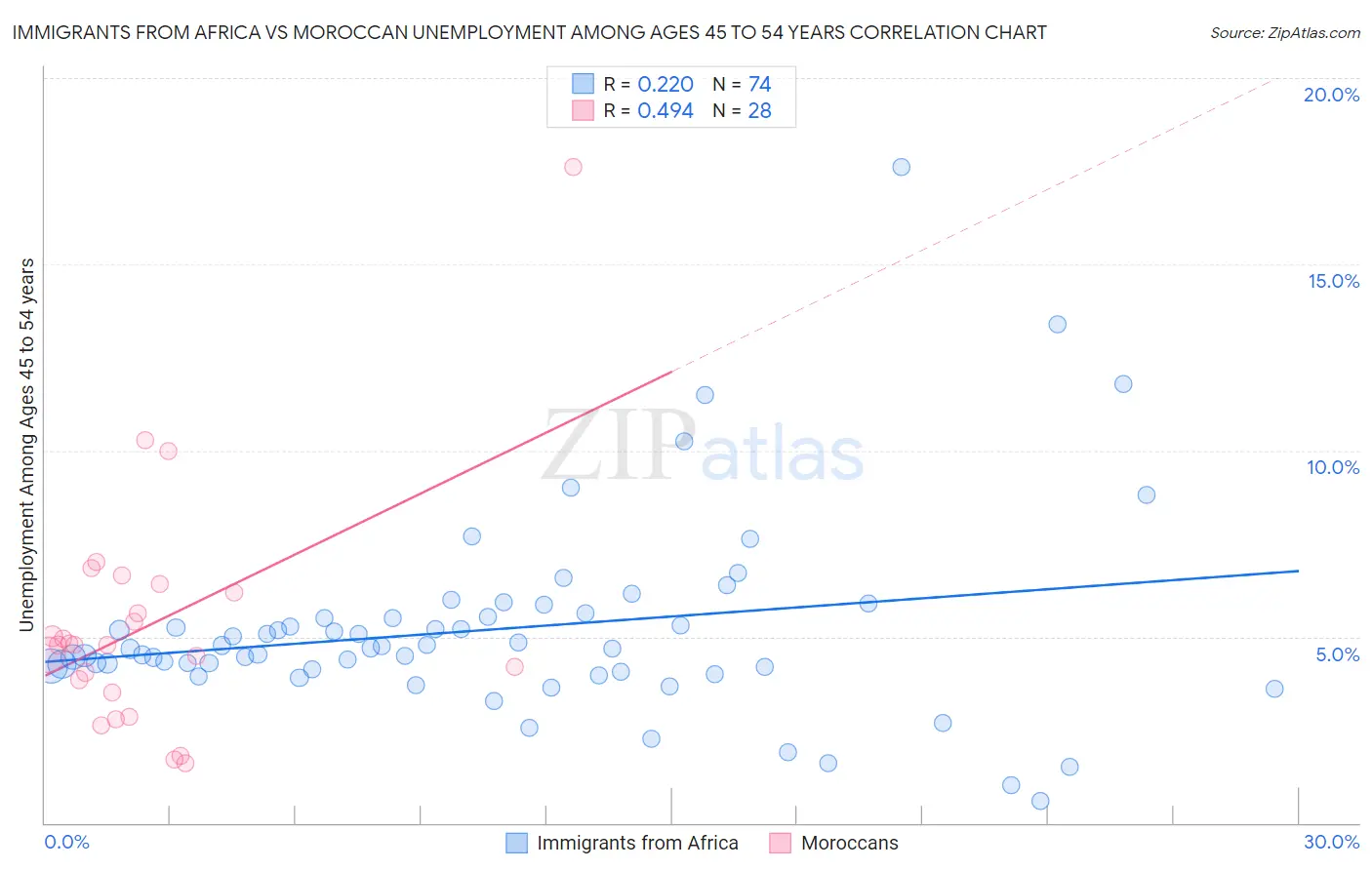 Immigrants from Africa vs Moroccan Unemployment Among Ages 45 to 54 years