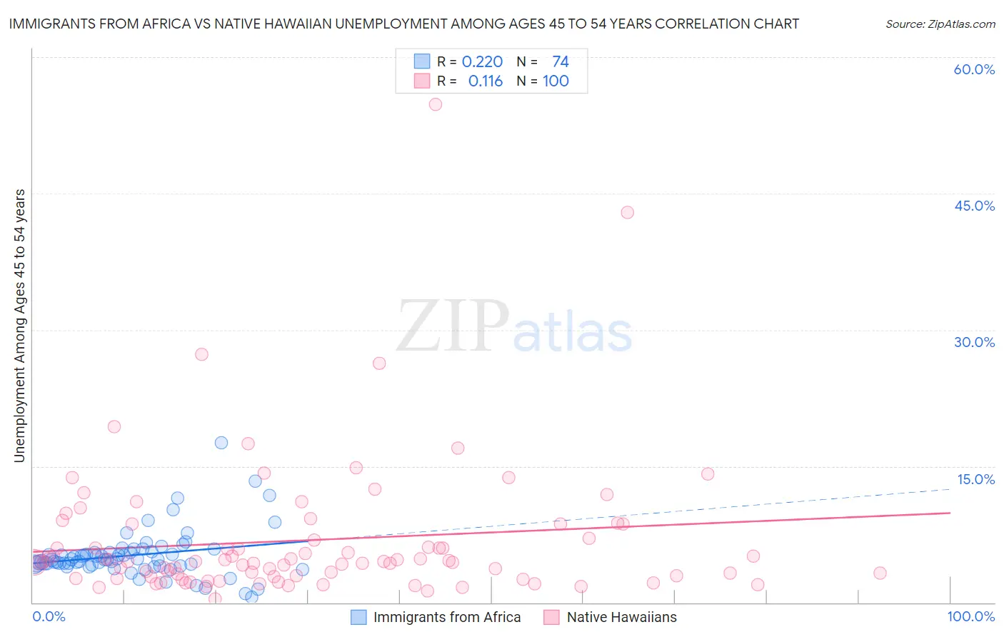 Immigrants from Africa vs Native Hawaiian Unemployment Among Ages 45 to 54 years