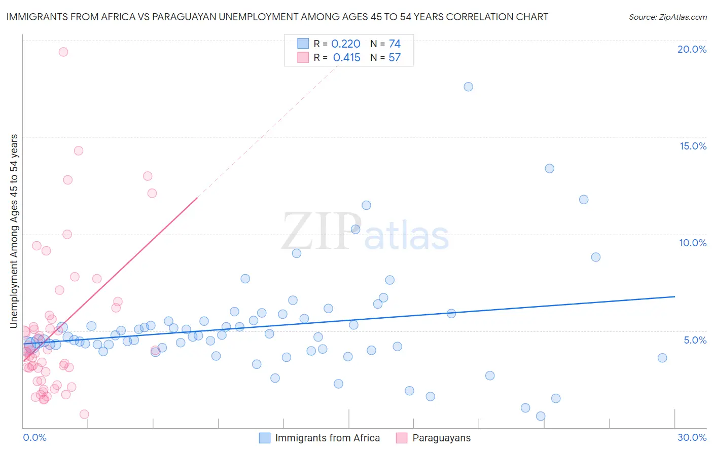 Immigrants from Africa vs Paraguayan Unemployment Among Ages 45 to 54 years