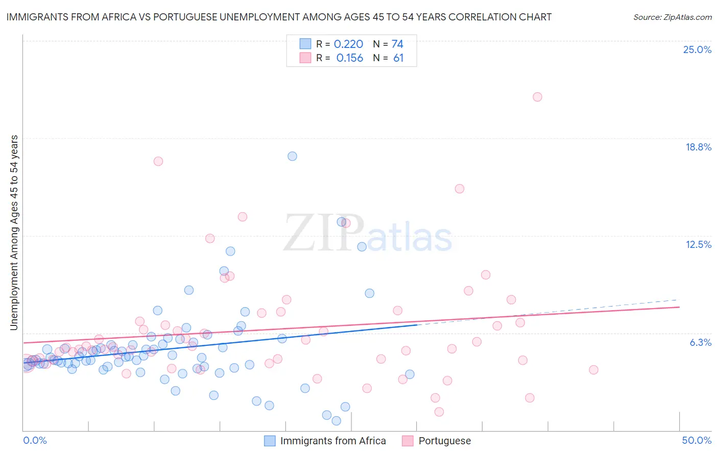Immigrants from Africa vs Portuguese Unemployment Among Ages 45 to 54 years