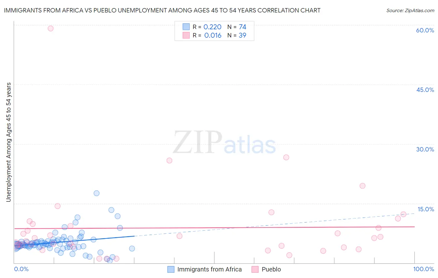 Immigrants from Africa vs Pueblo Unemployment Among Ages 45 to 54 years