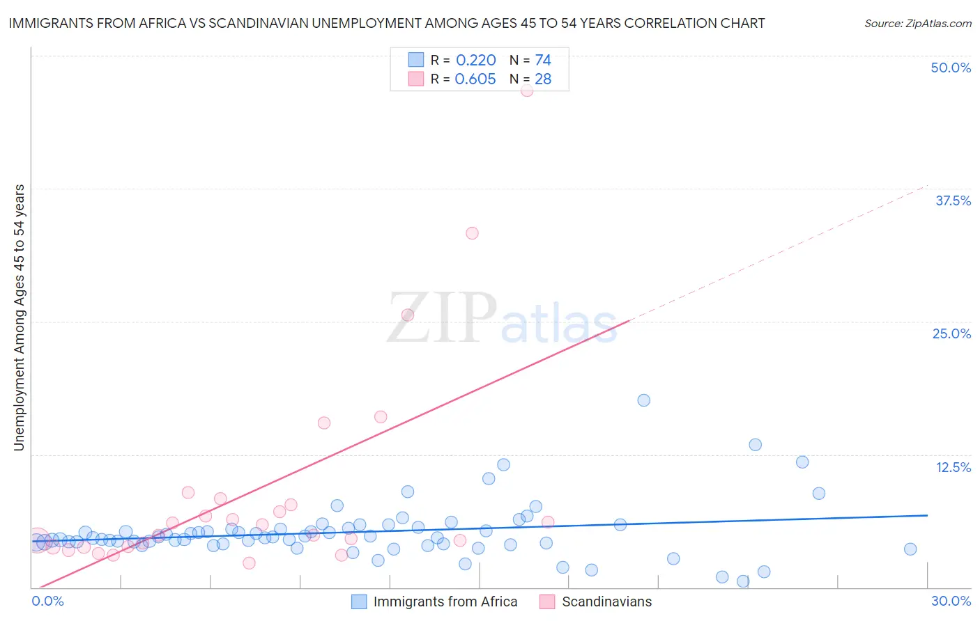 Immigrants from Africa vs Scandinavian Unemployment Among Ages 45 to 54 years