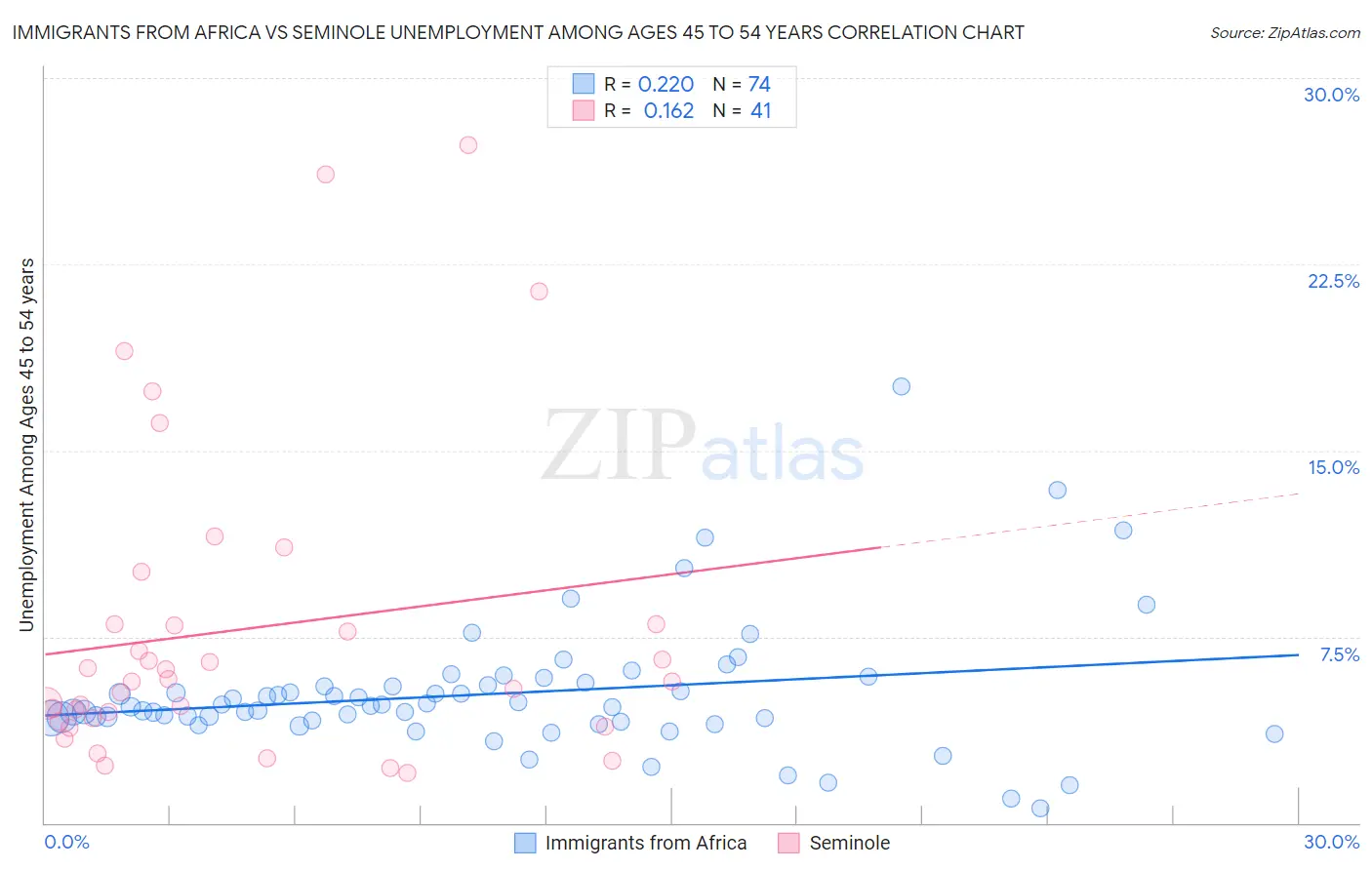 Immigrants from Africa vs Seminole Unemployment Among Ages 45 to 54 years