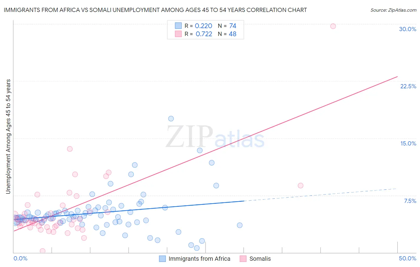 Immigrants from Africa vs Somali Unemployment Among Ages 45 to 54 years