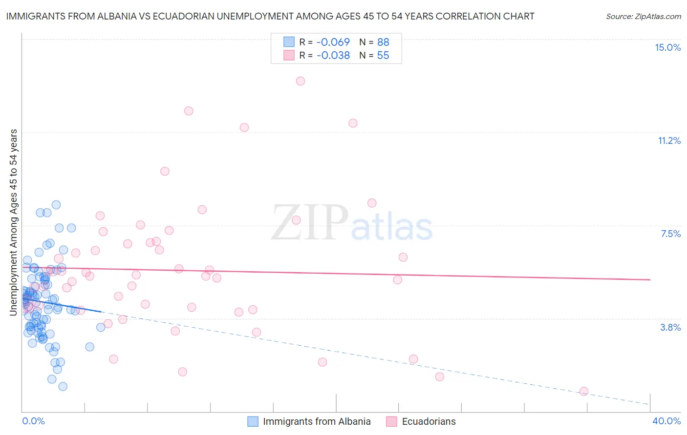 Immigrants from Albania vs Ecuadorian Unemployment Among Ages 45 to 54 years