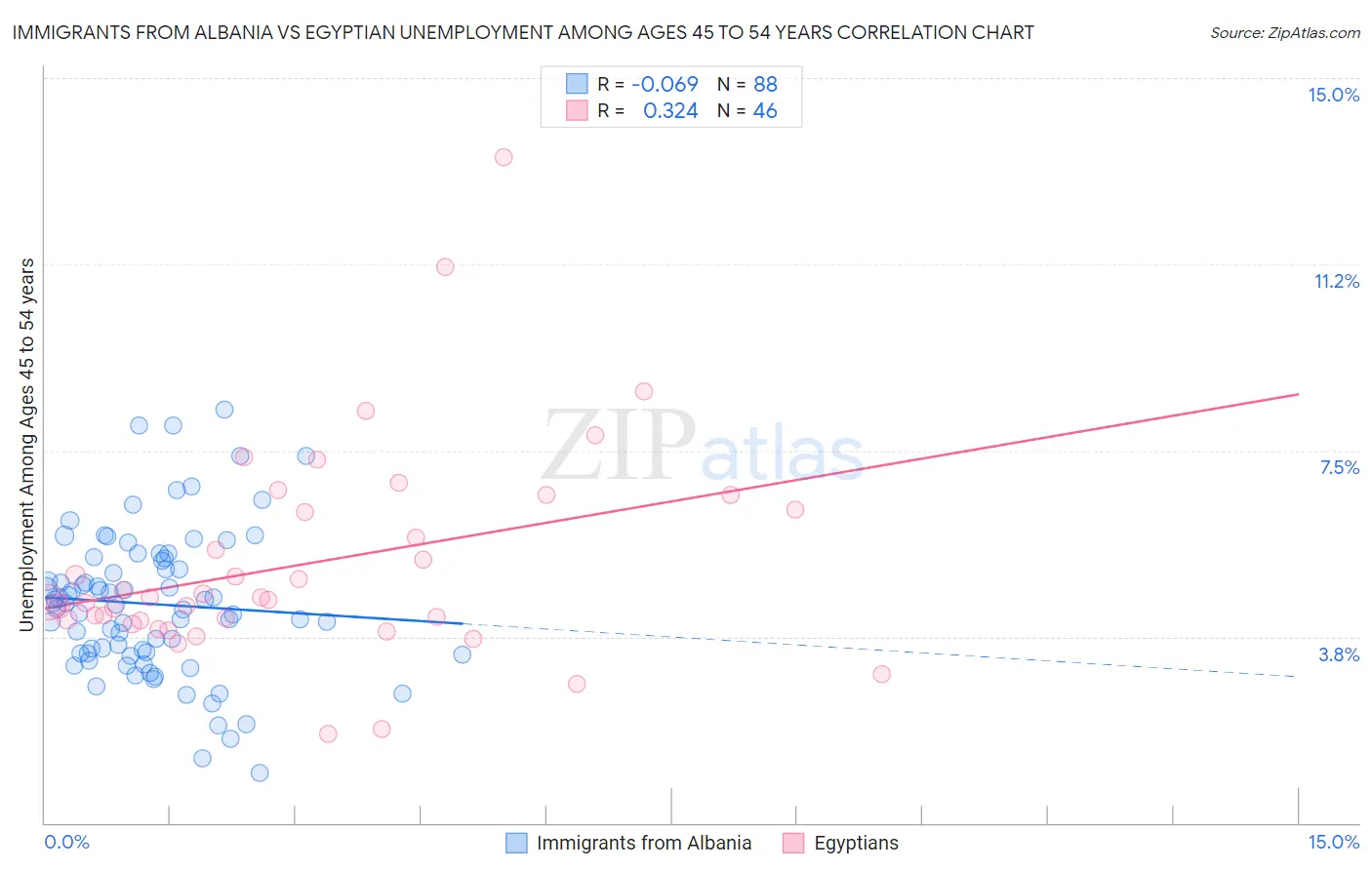 Immigrants from Albania vs Egyptian Unemployment Among Ages 45 to 54 years