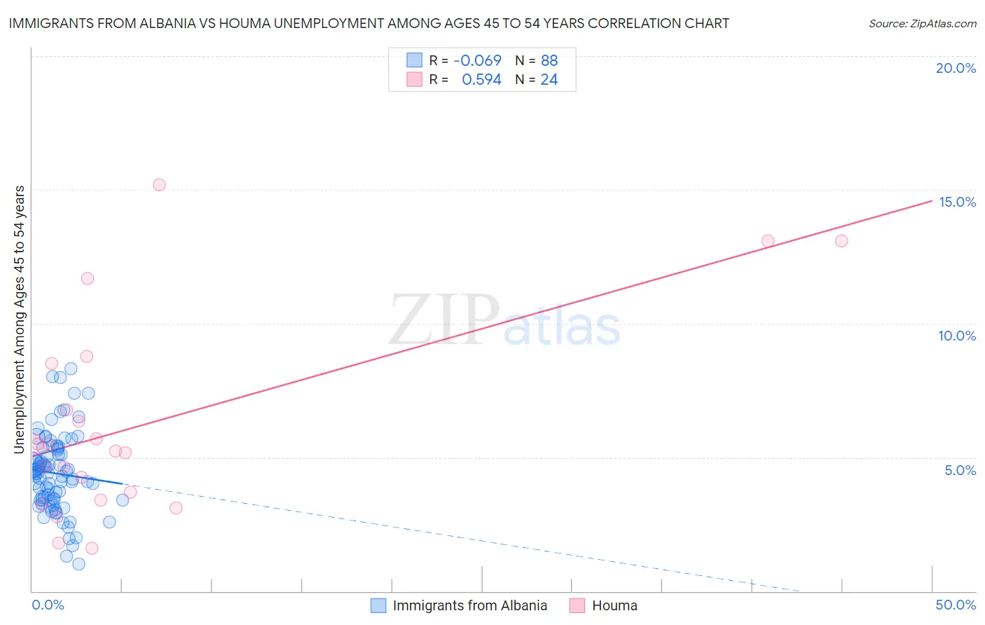 Immigrants from Albania vs Houma Unemployment Among Ages 45 to 54 years