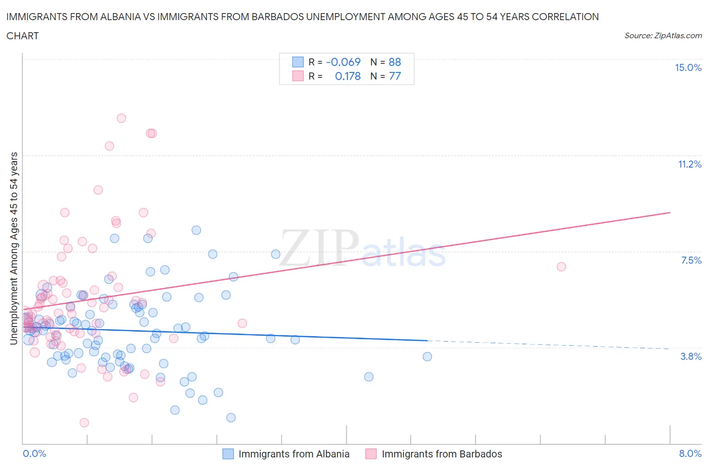 Immigrants from Albania vs Immigrants from Barbados Unemployment Among Ages 45 to 54 years