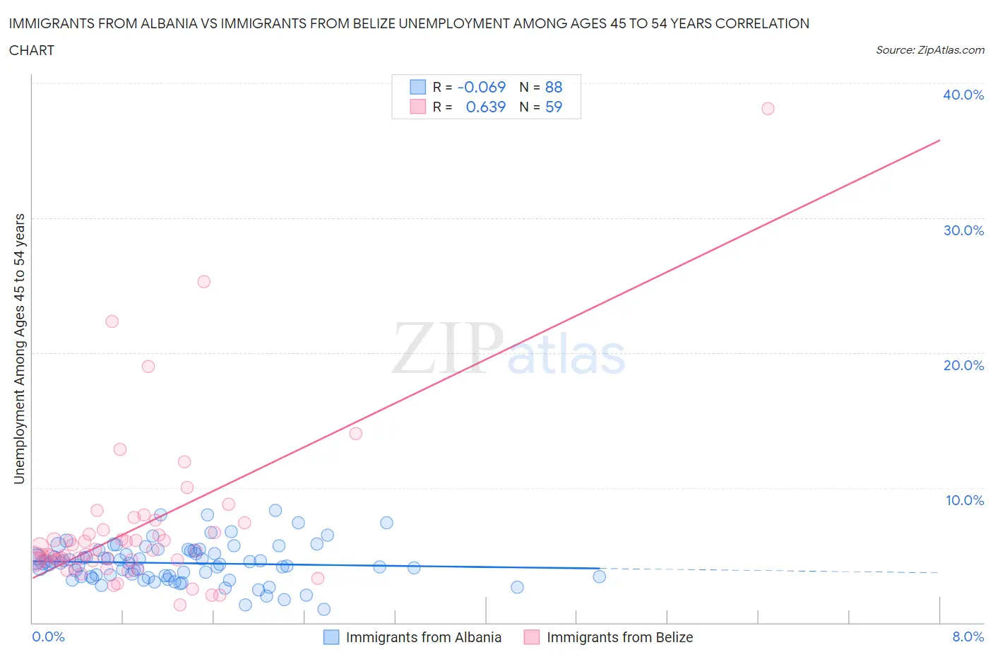 Immigrants from Albania vs Immigrants from Belize Unemployment Among Ages 45 to 54 years