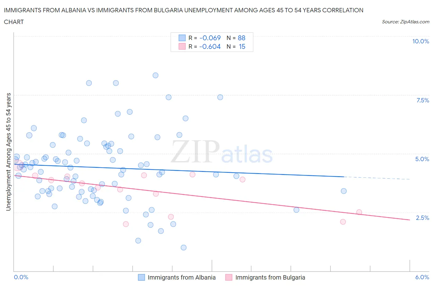 Immigrants from Albania vs Immigrants from Bulgaria Unemployment Among Ages 45 to 54 years