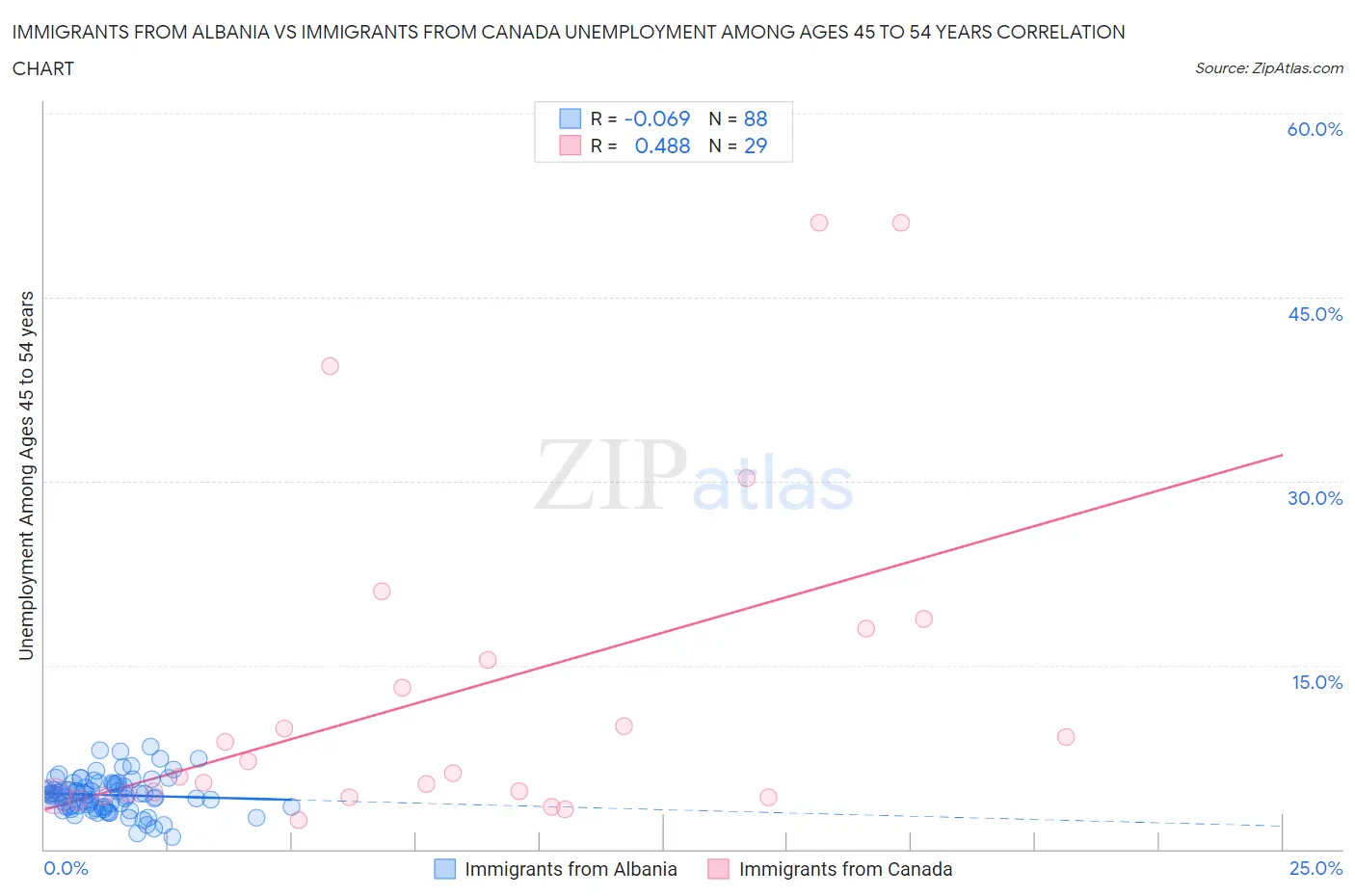 Immigrants from Albania vs Immigrants from Canada Unemployment Among Ages 45 to 54 years