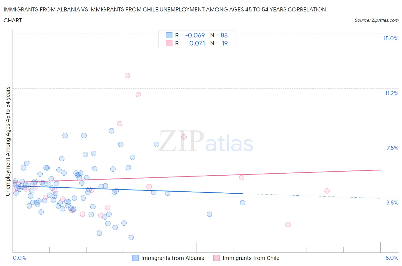 Immigrants from Albania vs Immigrants from Chile Unemployment Among Ages 45 to 54 years