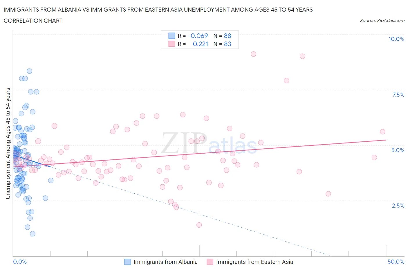 Immigrants from Albania vs Immigrants from Eastern Asia Unemployment Among Ages 45 to 54 years