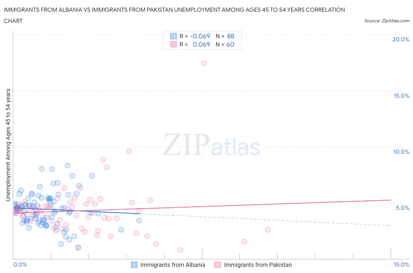 Immigrants from Albania vs Immigrants from Pakistan Unemployment Among Ages 45 to 54 years