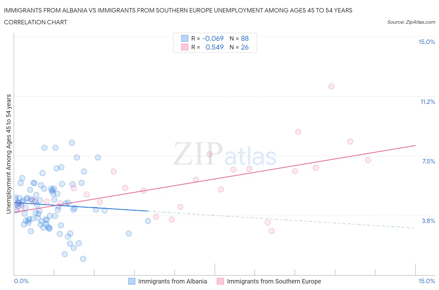 Immigrants from Albania vs Immigrants from Southern Europe Unemployment Among Ages 45 to 54 years