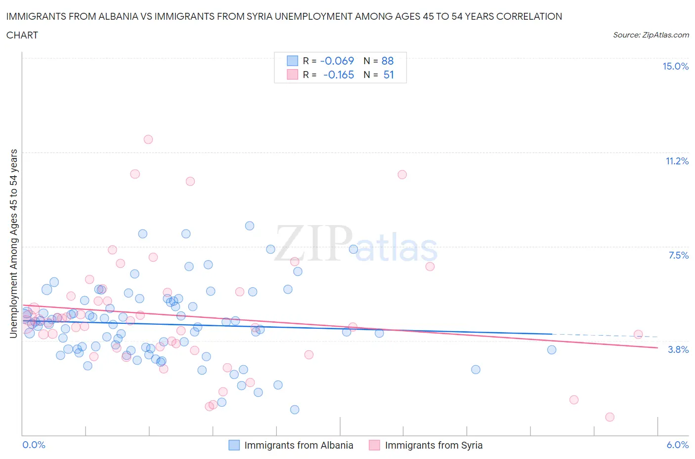 Immigrants from Albania vs Immigrants from Syria Unemployment Among Ages 45 to 54 years