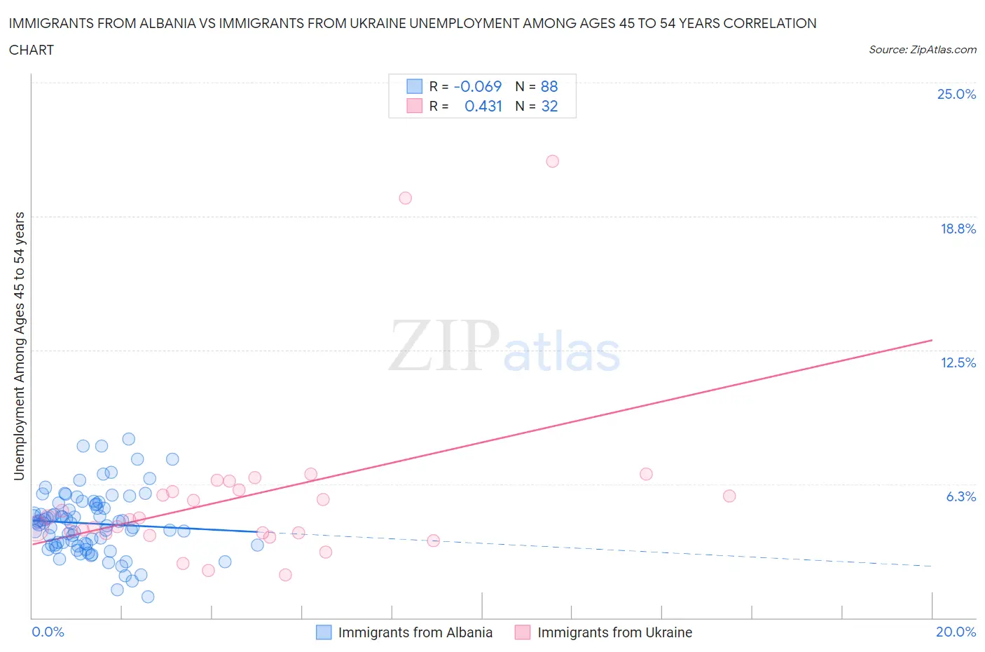 Immigrants from Albania vs Immigrants from Ukraine Unemployment Among Ages 45 to 54 years