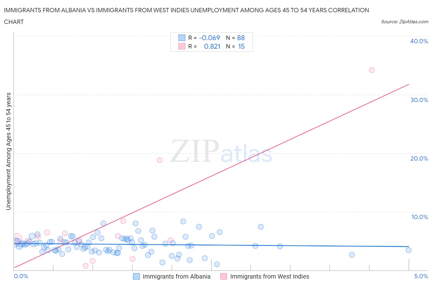 Immigrants from Albania vs Immigrants from West Indies Unemployment Among Ages 45 to 54 years