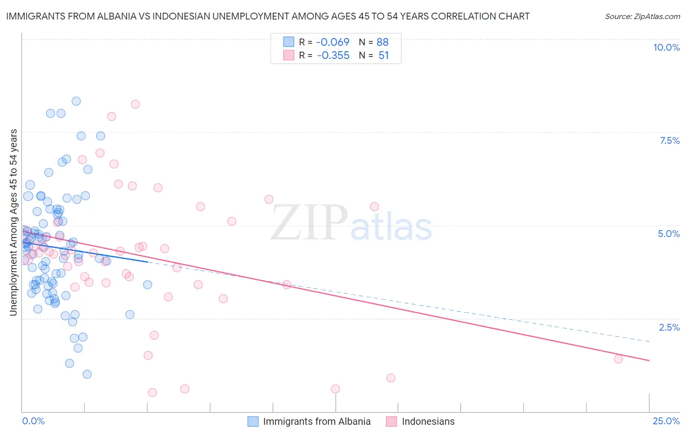 Immigrants from Albania vs Indonesian Unemployment Among Ages 45 to 54 years